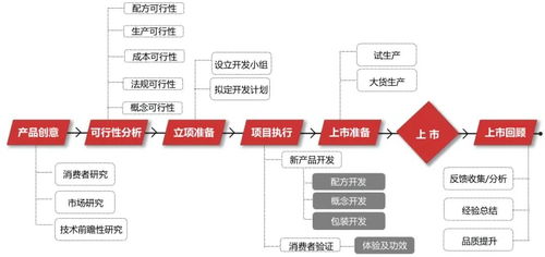 數(shù)據(jù)驅(qū)動，告別玄學 化妝品產(chǎn)品開發(fā)的企業(yè)管理新范式